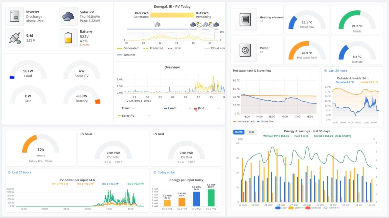 Energy dashboard with consumption, solar, battery, temperatures and monthly savings